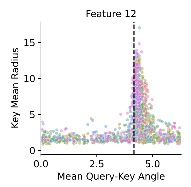 afjonasson's tweet photo. Interesting observation: features with large activations tend to cluster near the lower bound. By feeding just one sequence (shorter than context length) and inspecting key/query activations, you can get a rough estimate of a model’s context length. (black dashes = lower bound) https://t.co/DiMFEe6gzN