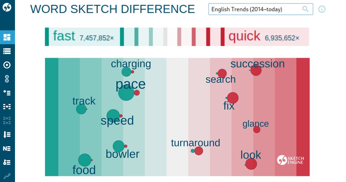 SketchEngine's tweet image. Word Sketch Difference helps you spot subtle differences between near-synonyms by showing the collocations unique to each word.
Perfect for #languagelearner, #lexicographer, #linguist, or anyone who loves exploring the fine shades of meaning in language.
sketchengine.eu/quick-start-gu…
