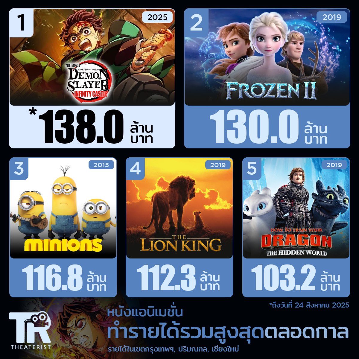 หลังจากที่เข้าฉายมาสองสัปดาห์ ในที่สุด หนังแอนิเมชั่นสุดฮิต อย่าง #ดาบพิฆาตอสูร ภาค #ปราสาทไร้ขอบเขต (#DemonSlayer: #KimetsuNoYaiba The Movie: #InfinityCastle) ที่เดินหน้ากวาดรายได้ในเขตกรุงเทพฯ, ปริมณฑล, เชียงใหม่ไปแล้วถึง 138.09 ล้านบาท นอกจากจะกลายเป็นหนังแอนิเมชั่นเรื่องที่ 5