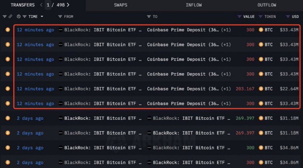 JacobKinge's tweet photo. JUST IN: On-chain data shows BlackRock has dumped over $190,000,000+ worth of Bitcoin. https://t.co/KfVOgy9iDh