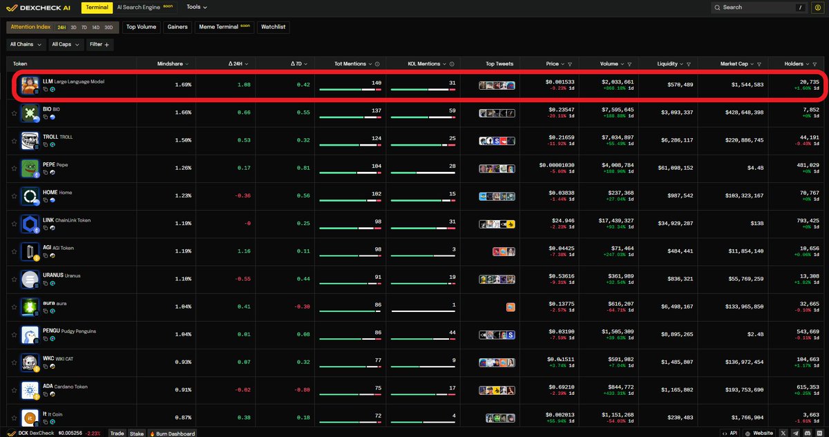 DexCheck AI (@dexcheck_io) on Twitter photo $LLM trading volume spikes 860% in 24hrs with over 250 new wallets
$LLM (<a href="/ai160kg/">Large Language Model 🍔🍟</a> and <a href="/daosdotfun/">daos.fun</a>) are currently the most trendy memecoins on the Solana network. Both assets control 1.72% of the mindshare on CT, being mentioned in at least one out of every 100 tweets.
<a href="/ai160kg/">Large Language Model 🍔🍟</a> $LLM trading volume spikes 860% in 24hrs with over 250 new wallets
$LLM (<a href="/ai160kg/">Large Language Model 🍔🍟</a> and <a href="/daosdotfun/">daos.fun</a>) are currently the most trendy memecoins on the Solana network. Both assets control 1.72% of the mindshare on CT, being mentioned in at least one out of every 100 tweets.
<a href="/ai160kg/">Large Language Model 🍔🍟</a>