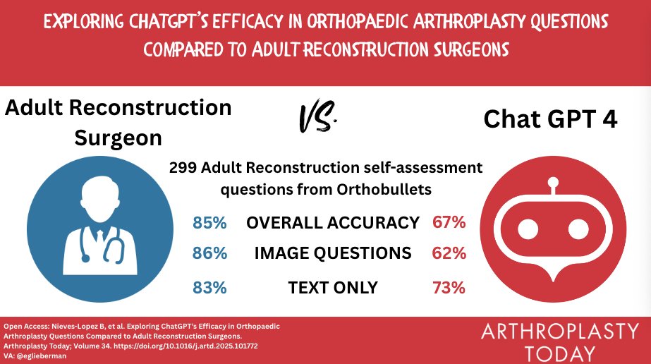 Arthroplasty Today (@arthrotoday) on Twitter photo Are you smarter than ChatGPT? <a href="/CamLedfordMD/">Cam Ledford, MD, FAAOS</a> <a href="/orthobullets/">Orthobullets</a> <a href="/BrianChalmersMD/">Brian Chalmers</a>
Arthroplasty surgeons performed better than ChatGPT answering Orthobullets questions in this study.
arthroplastytoday.org/article/S2352-… Are you smarter than ChatGPT? <a href="/CamLedfordMD/">Cam Ledford, MD, FAAOS</a> <a href="/orthobullets/">Orthobullets</a> <a href="/BrianChalmersMD/">Brian Chalmers</a>
Arthroplasty surgeons performed better than ChatGPT answering Orthobullets questions in this study.
arthroplastytoday.org/article/S2352-…