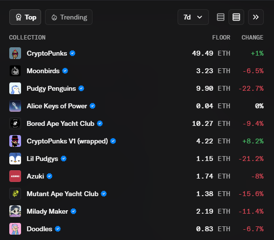 Not a good time for NFTs.

ETH volatility + loan pressure = floors breaking.
<a href="/pudgypenguins/">Pudgy Penguins</a> just slipped below 10e.

That’s under the 10.5–11.2e “safety zone” for loans.

Today: rare chance to buy bluechips cheaper… but also a real risk to fall even lower 🔪