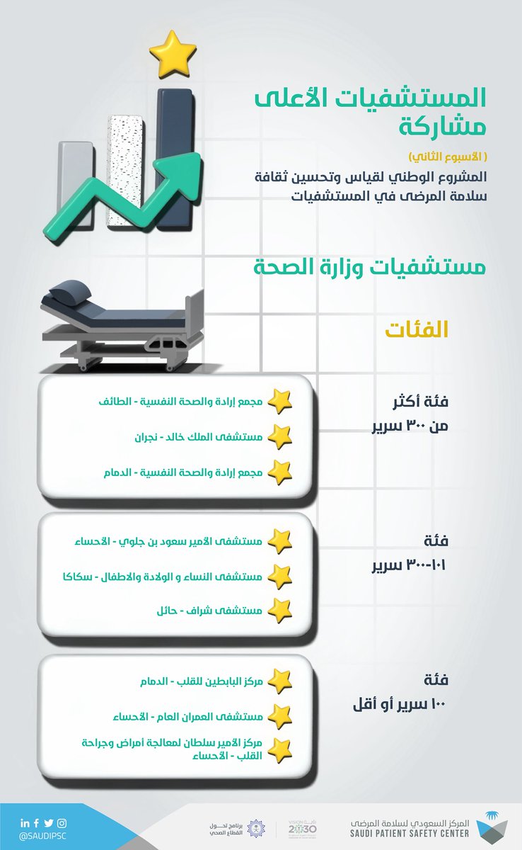 حققت المستشفيات التالية أعلى نسبة مشاركة في المشروع الوطني لقياس وتحسين ثقافة سلامة المرضى (الأسبوع الثاني)

The highest participating hospitals in the national project for measuring and enhancing patient safety culture
(the second week)

#ثقافة_سلامة_المرضى