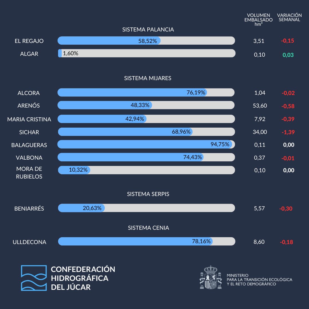💧Publicamos el #ParteSemanalDelEstadoDeLosEmbalsesCHJ📊del 25/08/2025.

Se puede descargar📥 en chj.es/es-es/medioamb…

Descenso📉en 31,38 hm³

👉1.502,09 hm³ embalsado.
👉53,08 % de la capacidad total.
👉31,38 hm³ menos 📉respecto a la semana anterior.