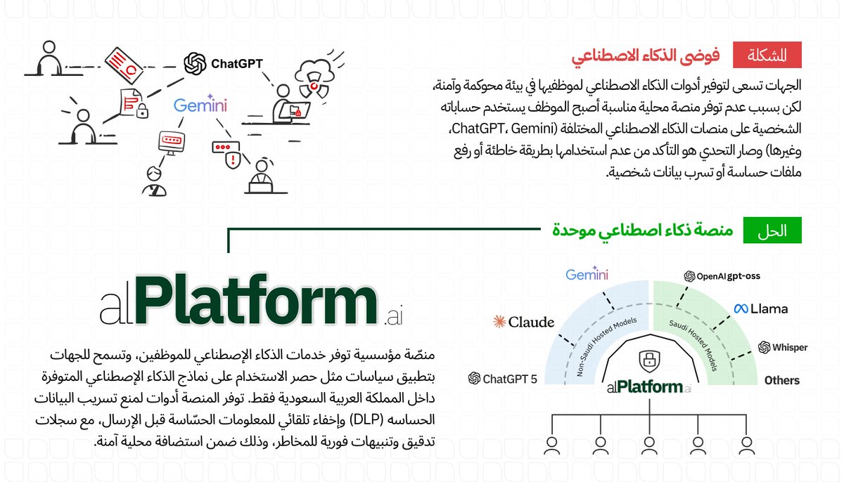 DeepForAI's tweet image. بسم الله، 
نعلن عن إطلاق أول منتجاتنا alPlatform.ai 

منصّة ذكاء اصطناعي مؤسسية مطوّرة في المملكة العربية السعودية 🇸🇦
توفر بيئة آمنة وموثوقة ومحوكمة، تمكّن منشأتك من رفع كفاءة الموظفين وتطبيق سياسات حوكمة الذكاء الاصطناعي بكل سهولة

أكثر من ٢٥ جهة حكومية وخاصة أبدت…