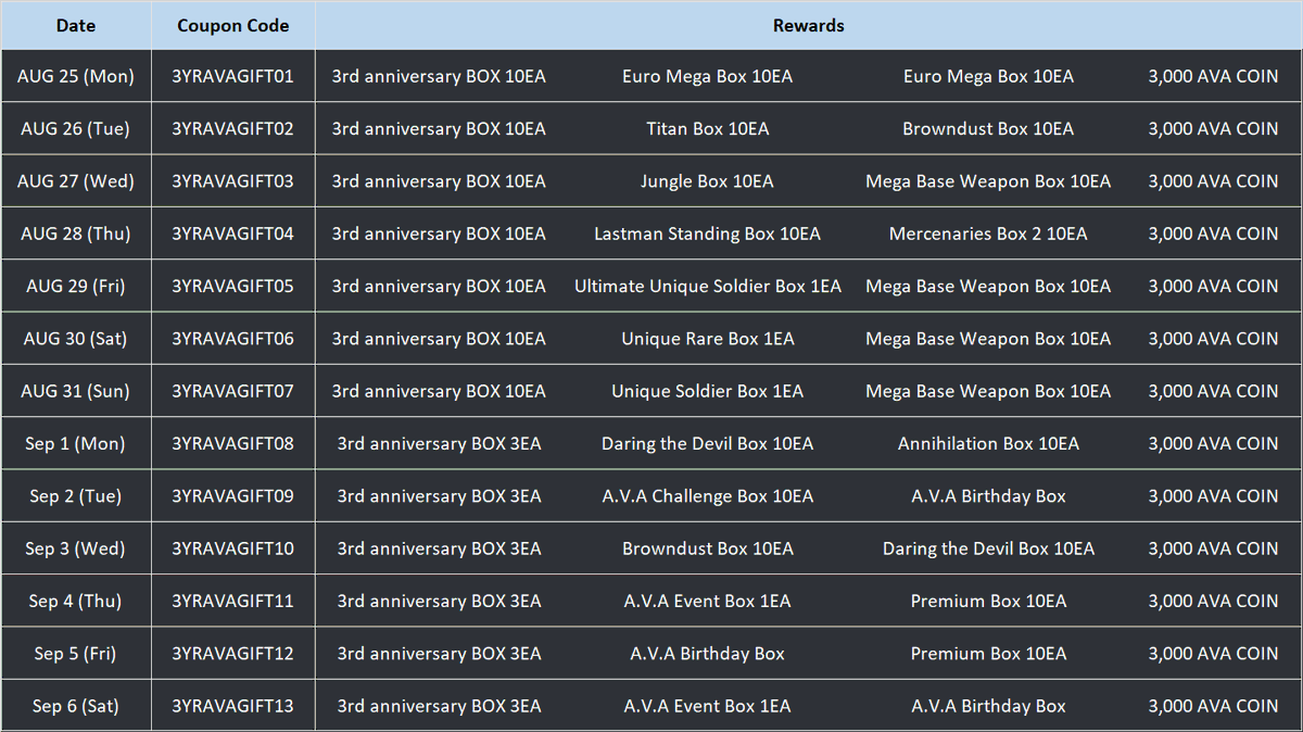 🎉 A.V.A Global 3rd Anniversary! 🎉

We’re celebrating 3 amazing years with a special Anniversary Coupon and a 13-Day Relay Event!

Coupon Code: 
============
AVAFOREVER03
============

Event Period: Aug 25 – Sep 20 (UTC)

🔗Announcement: store.steampowered.com/news/app/14734…