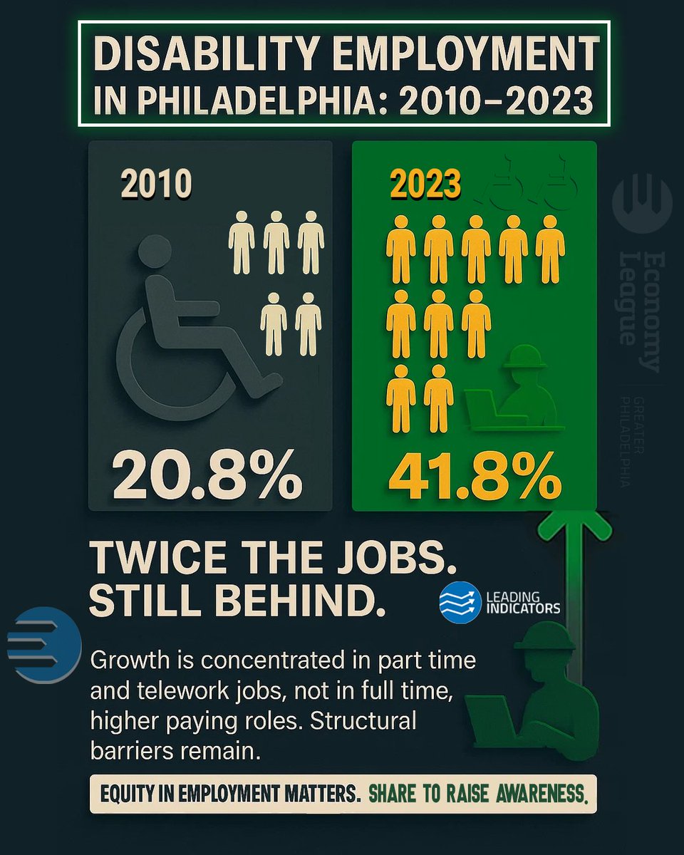 EconomyLeague's tweet image. Progress with persistent gaps: Philadelphia&apos;s disability employment doubled from 20.8% to 41.8% (2010-2023), but rates still trail the general population.

Full data: economyleague.org/resources/12-m…

#EconomicEquity #WorkforceInclusion #PhillyData