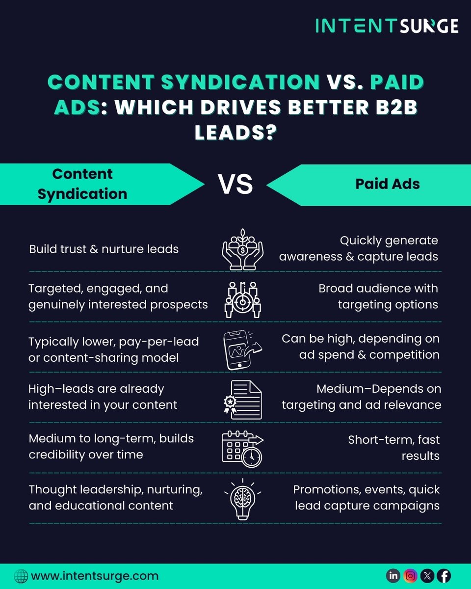 IntentSurge's tweet image. Content Syndication vs Paid Ads: Which drives better B2B leads? 🚀

One builds trust &amp;amp; nurtures long-term credibility, the other delivers fast awareness &amp;amp; results. Which fits your strategy? ✅

👉 intentsurge.com
.
.
#B2BMarketing #LeadGen #ContentSyndication #PaidAds