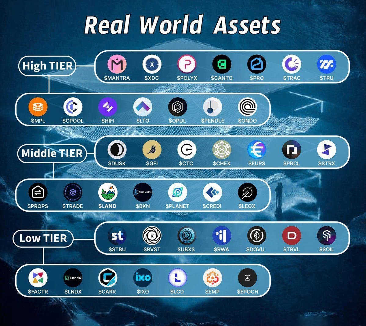 If I offered you 10000 $USDT and asked you to pick your dream portfolio of RWA Tokens, what would it look like?   

High Tier: $OM $PRO $TRU $PENDLE $ONDO $CANTO $TRAC $OPUL $LTO $CPOOL $MPL   

Middle Tier: $DUSK $LAND $STRX $PROPS $LEOX $PRCL $GFI $CHEX $CREDI $TRADE $CTC $BKN