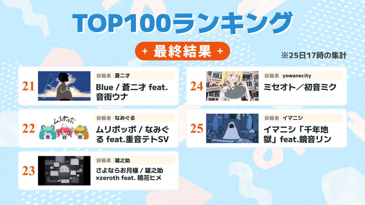 the_voca_colle's tweet image. ━✨リプライでお祝いしよう🥳✨━
˗ˏˋ #ボカコレ2025夏ランキング発表 ˎˊ˗

#ボカコレ2025夏TOP100 ランキング
第21位～25位はこちらの皆さんです🎉

おめでとうございます😊
#ボカコレ2025夏