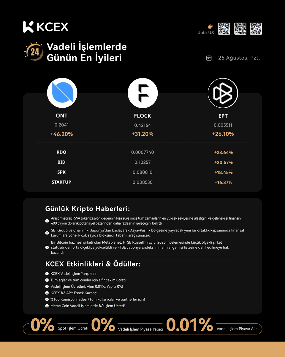 #KCEX Günlük Raporu - 25 Ağustos 🚀

📈 Günün En İyileri:

1️⃣ $ONT/USDT: +46.20%
2️⃣ $FLOCK/USDT: +31.20%
3️⃣ $EPT/USDT: +26.10%
4️⃣ $RDO/USDT: +23.64%
5️⃣ $BID/USDT: +20.57%
6️⃣ $SPK/USDT: +18.45%
7️⃣ $STARTUP/USDT: +16.37%