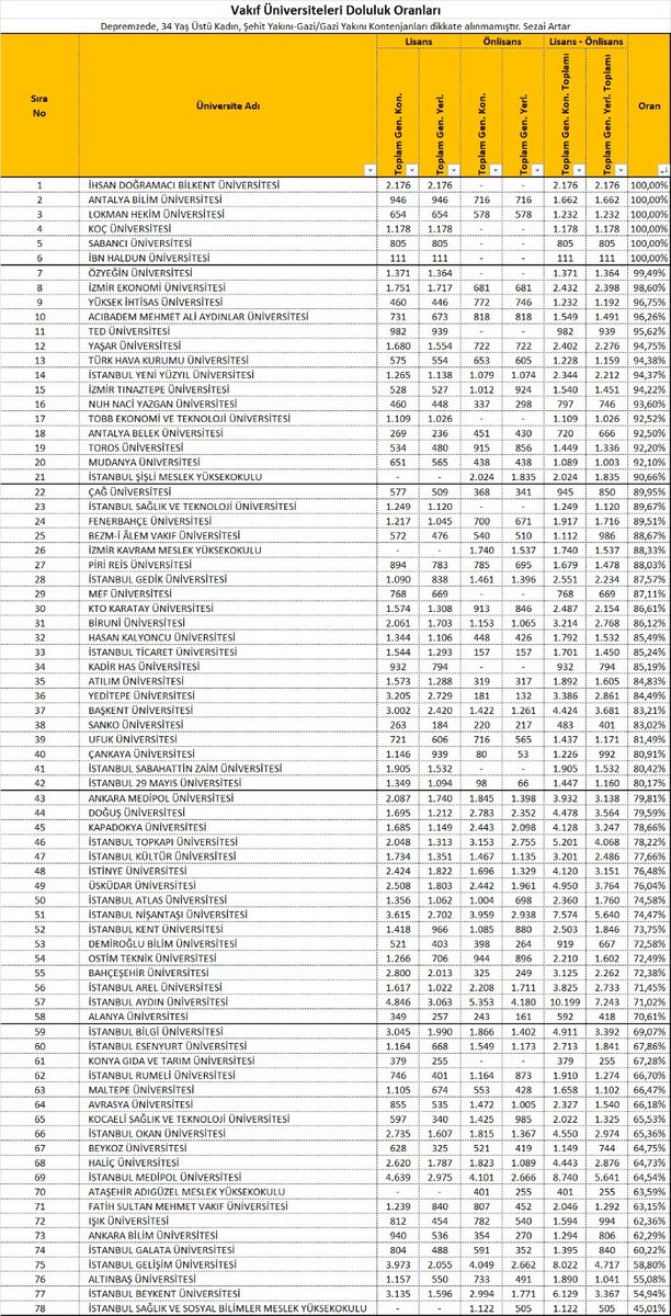 “Baraj kalktı, tanıtıma gerek yok, üniversiteler zaten doluyor” diyenlere gelsin…

💥 Tokat gibi tablo!
👏 Herkesin emeğine sağlık!
🔑 Bazen işi ehline bırakmak gerek…

📊 Vakıf Üniversiteleri Doluluk Oranları:
(Baraj kalktı ama emek kalkmadı, işte sonuç!)