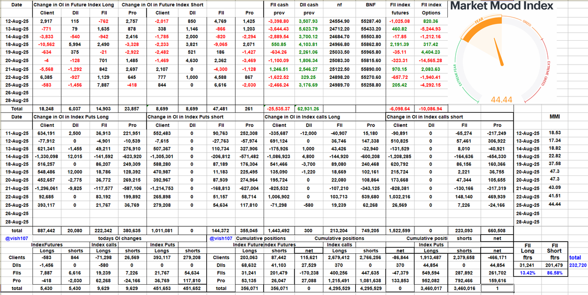 vish107's tweet photo. #Aug25 expiry FnO OI 25 Aug summary https://t.co/bC4gTe577X