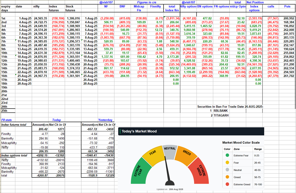 vish107's tweet photo. #Aug25 expiry FnO OI 25 Aug summary https://t.co/bC4gTe577X