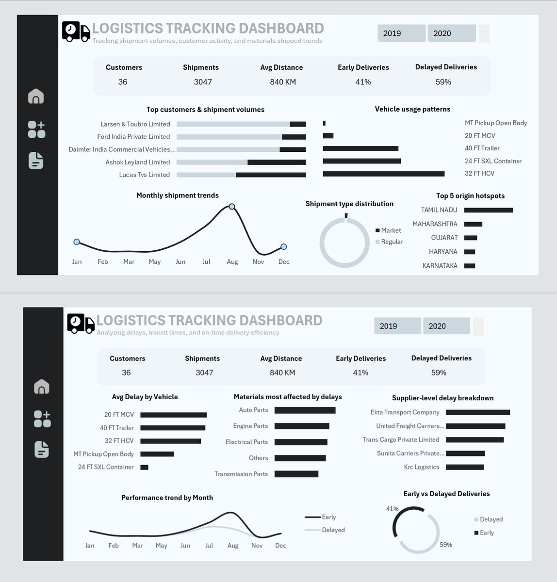 Mr_Akinlabi's tweet image. Logistics Tracking Dashboard.

#DataAnalytics #excel #logistics