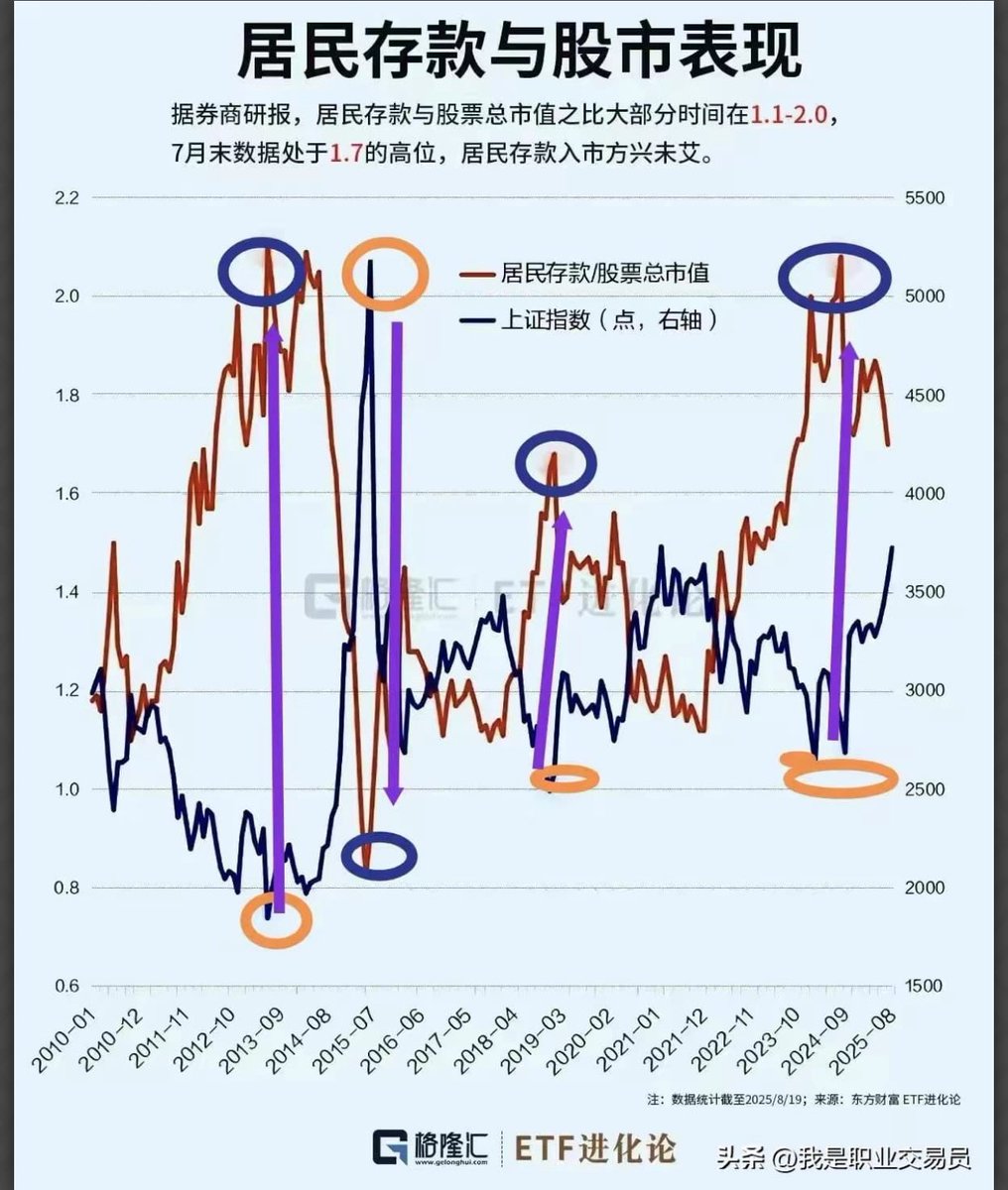 这张图表展示的是“居民存款与股市表现” 的关系。红色曲线代表“居民存款/股票总市值”的比值，蓝色曲线代表上证指数（点位）。核心逻辑是，当居民存款相对 股票市值比值过高时，说明资金更多停留在银行体系，而股市资金面偏紧，投资热情不足；当比值下降时，意味着居民资金更 ...