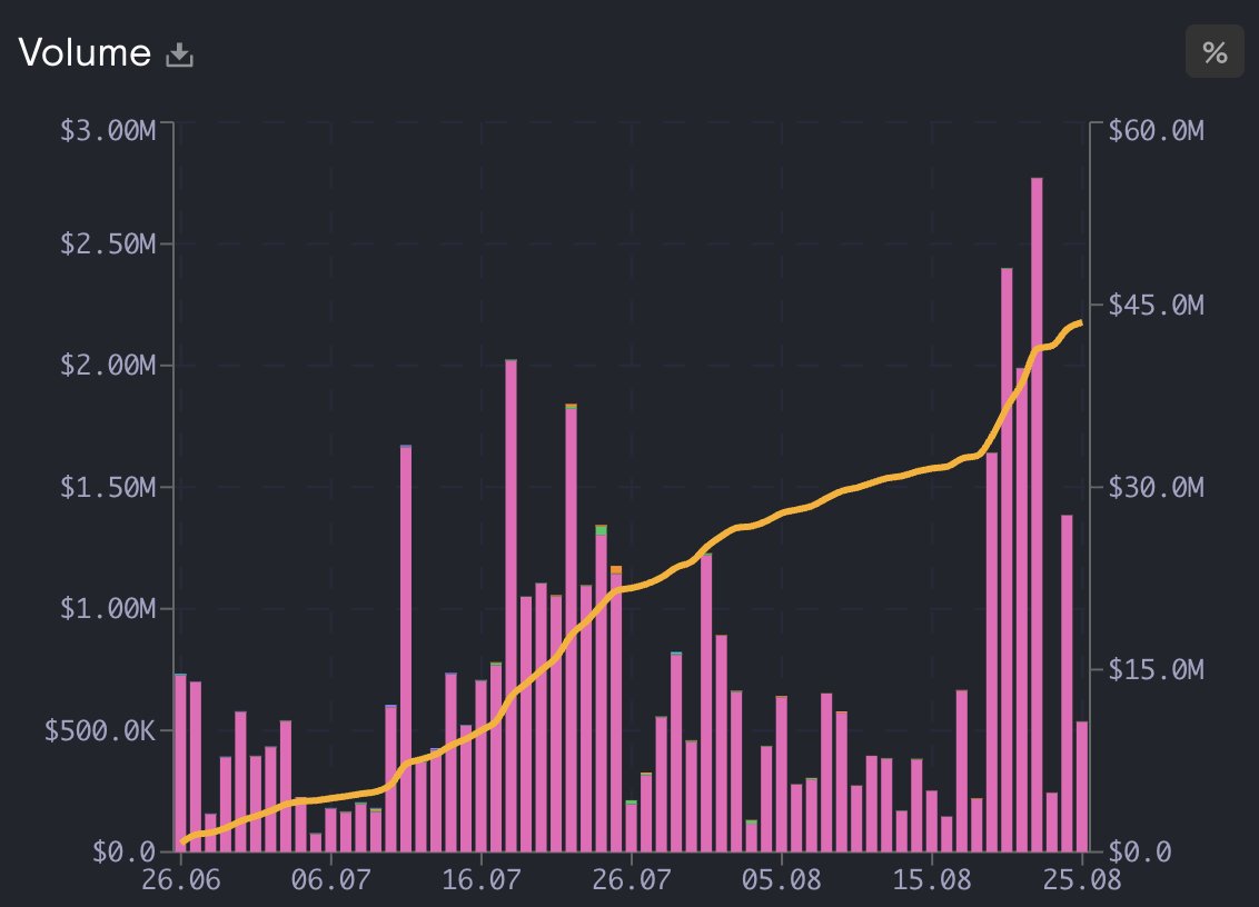Trading volume is the highest it's ever been since TGE!

$AMPED stakers should see a nice distribution this week.

Is this the start of renewed interest on <a href="/SonicLabs/">Sonic</a>?