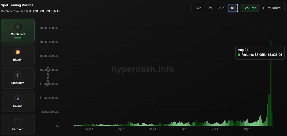 2 days ago: <a href="/hyperunit/">Unit</a>'s spot volume made an ATH of $1.1B.

Yesterday: <a href="/hyperunit/">Unit</a>'s spot volume made another ATH of ~$3B, which is nearly 3x higher than the previous day's volume

$BTC spot just did more 24h volume on Hyperliquid than Bybit and Coinbase combined.

$2B+ $BTC was