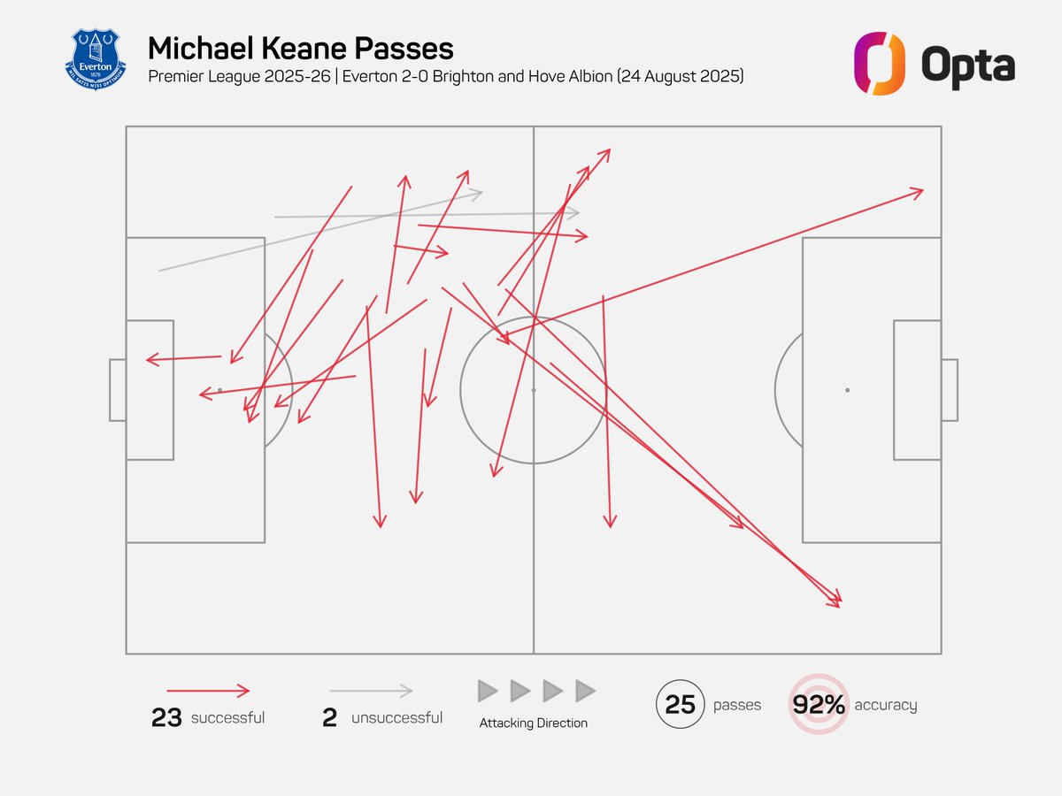 Big fan of Michael Keane's long passes yesterday against Brighton.