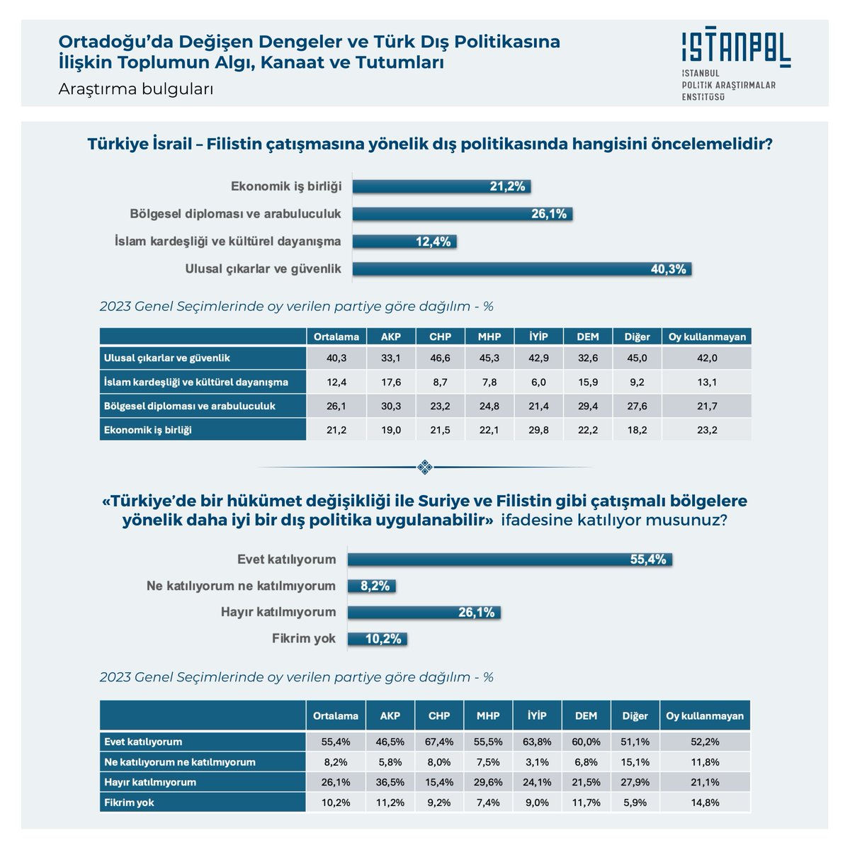 📊 İsrail-Filistin meselesine yönelik dış politikada “ulusal çıkarlar ve güvenlik” önceliği öne çıkarken (%40), bir hükümet değişikliği durumunda Filistin ve Suriye gibi bölgelere yönelik dış politikanın daha iyi olacağı inancı hakim (%55).

🔗 Tamamı 👉 bit.ly/3GJcxGo