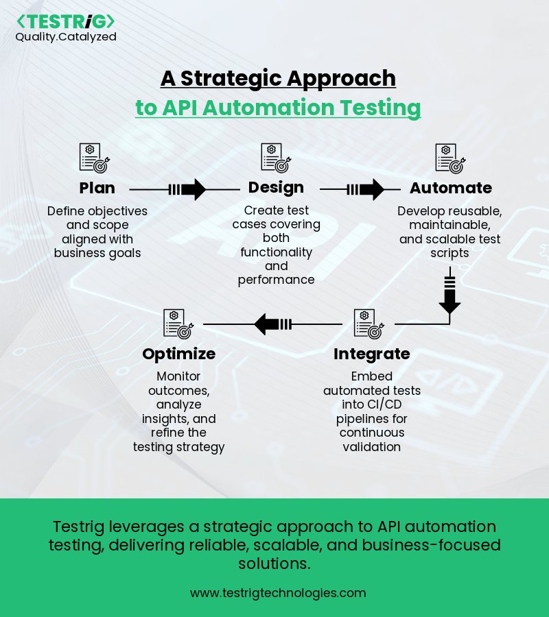 testrig_qa's tweet image. Strategic #APIAutomationTesting ensures more than endpoint validation.
With the right approach—planning, design, automation, integration &amp;amp; optimization—#Testrig helps deliver APIs that are reliable, business-driven &amp;amp; ready for every release
testrigtechnologies.com/api-automation…
#TestAutomation