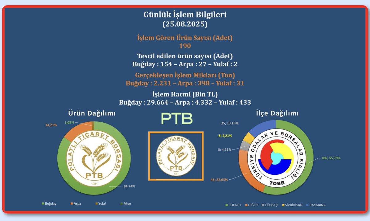 🗓25.08.2025,
🚜Toplam Araç 190,
📝Tescil’ Edilen 182,
🌾Toplam 2.653 Ton Ürün 
📊işlem görmüştür.
📈Fiyat (ortalama TL/Ton);
Ekmeklik Buğday 13.306,
Arpa 10.885, Yulaf 13.967.
🔗Link: 📺 polatliborsa.org.tr/satis-salonu-b…
<a href="/TOBBiletisim/">TOBB</a> <a href="/PTBiletisim/">Polatlı Ticaret Borsası</a>