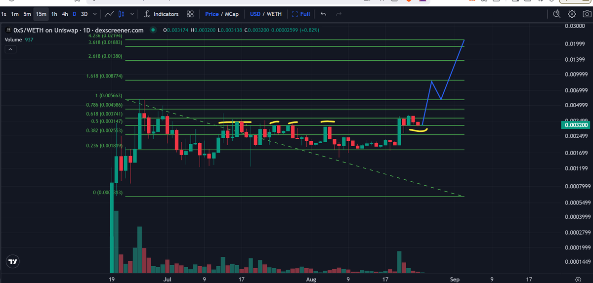 Chart of #0xs is looking primed for another leg up. 0,003147 has been the resistance from te start and last week that resistance was broken. 

Now <a href="/ZeroXShadowETH/">0xShadow</a> is retesting support before it can go to new ATHs 🚀

First targets: 
TP1: 0,003766 
TP 2: 0,005663 
TP 3: 0,008774