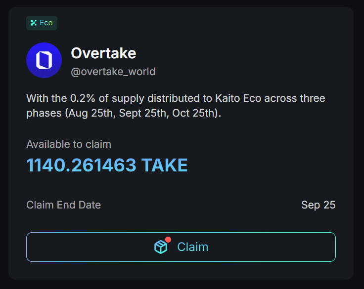 Lugh (@0nlylugh) on Twitter photo πͺ Airdrop Alert
Just received an airdrop from <a href="/KaitoAI/">Kaito AI π</a>
1140 $TAKE worth ~66$
only 1/3 of it is unlocked at the moment and the rest will be unlock 30 and 60 days from now. πͺ Airdrop Alert
Just received an airdrop from <a href="/KaitoAI/">Kaito AI π</a>
1140 $TAKE worth ~66$
only 1/3 of it is unlocked at the moment and the rest will be unlock 30 and 60 days from now.