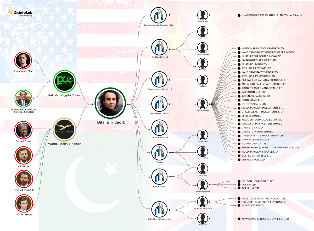 Anish (@anishtum) on Twitter photo <a href="/TheNavroopSingh/">Navroop Singh</a> India itself doesn’t do this—but should have used proxy businessmen. That’s how you influence Trump. China and Russia already did it by backing the Witkoff family’s crypto firm (WLF) through proxy investors
UAE and Pakistan did it directly in WLF.
Saudi and Qatar indirectly in <a href="/TheNavroopSingh/">Navroop Singh</a> India itself doesn’t do this—but should have used proxy businessmen. That’s how you influence Trump. China and Russia already did it by backing the Witkoff family’s crypto firm (WLF) through proxy investors
UAE and Pakistan did it directly in WLF.
Saudi and Qatar indirectly in