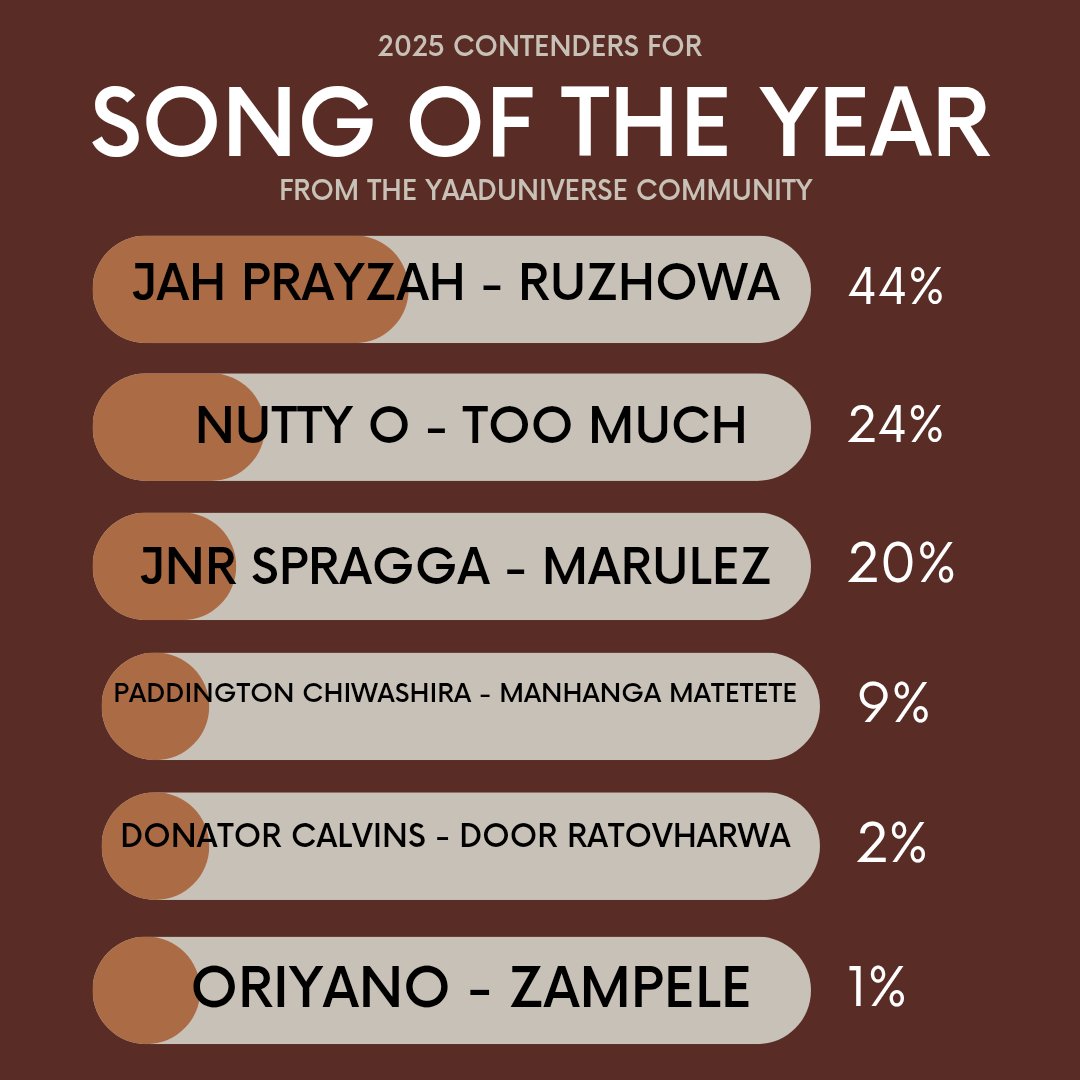 2025 has been an exciting year for music, with numerous hit songs vying for the top spot as Song of the Year.

In June, the YaadUniverse Network Community held a poll to determine the top song, with Marulez, Admire Kadembo, Areka, Ta Ta Ta, Ruzhowa, Siya, Huya, and Ganza in the