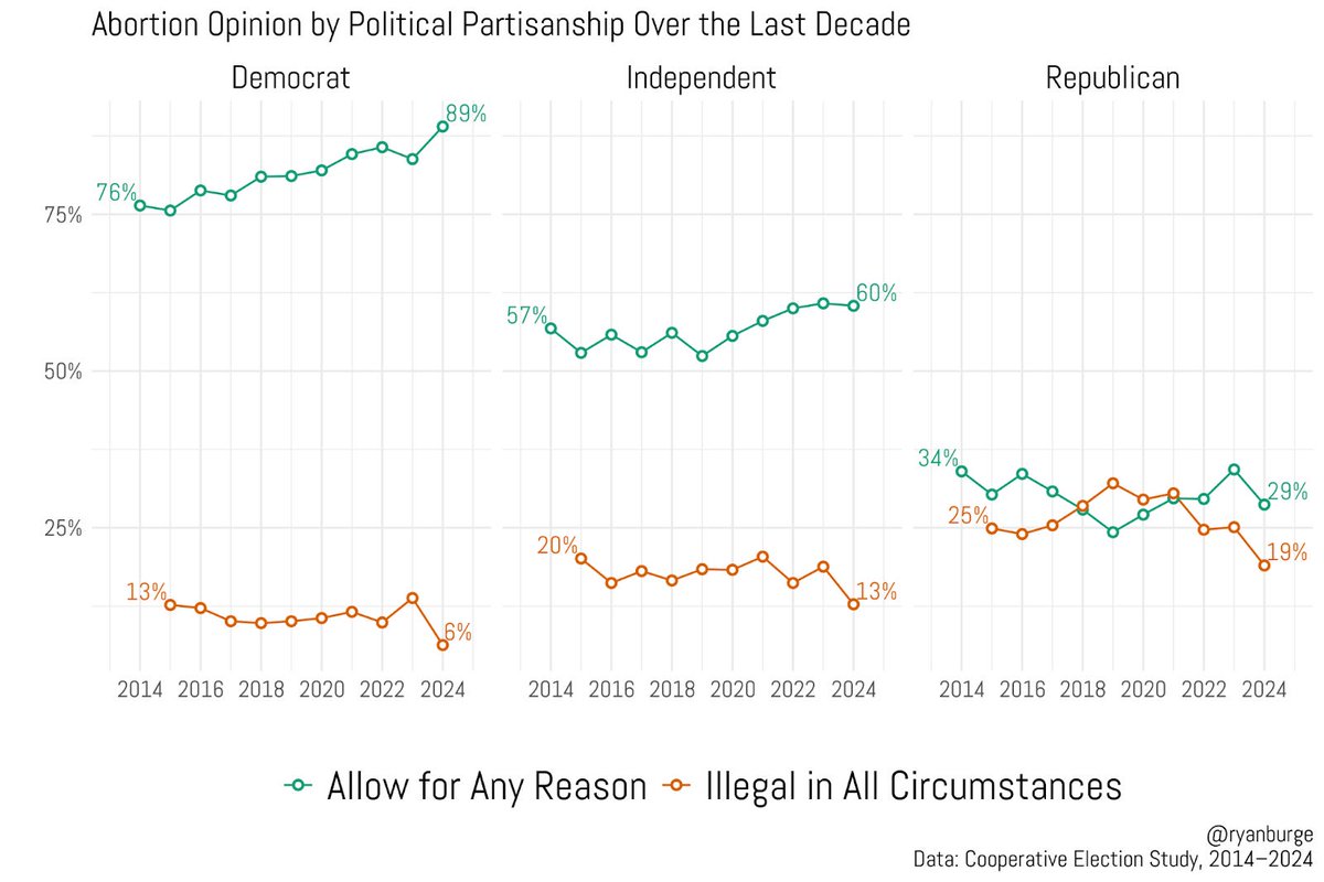 The pro-life Democrat is quickly heading toward extinction. 

In 2014, 76% of Democrats favored abortion for any reason. 

In 2024, it was 89%. 

Rank and file Republicans are much more divided on abortion. 

29% favor it w/o restriction
19% want a total ban