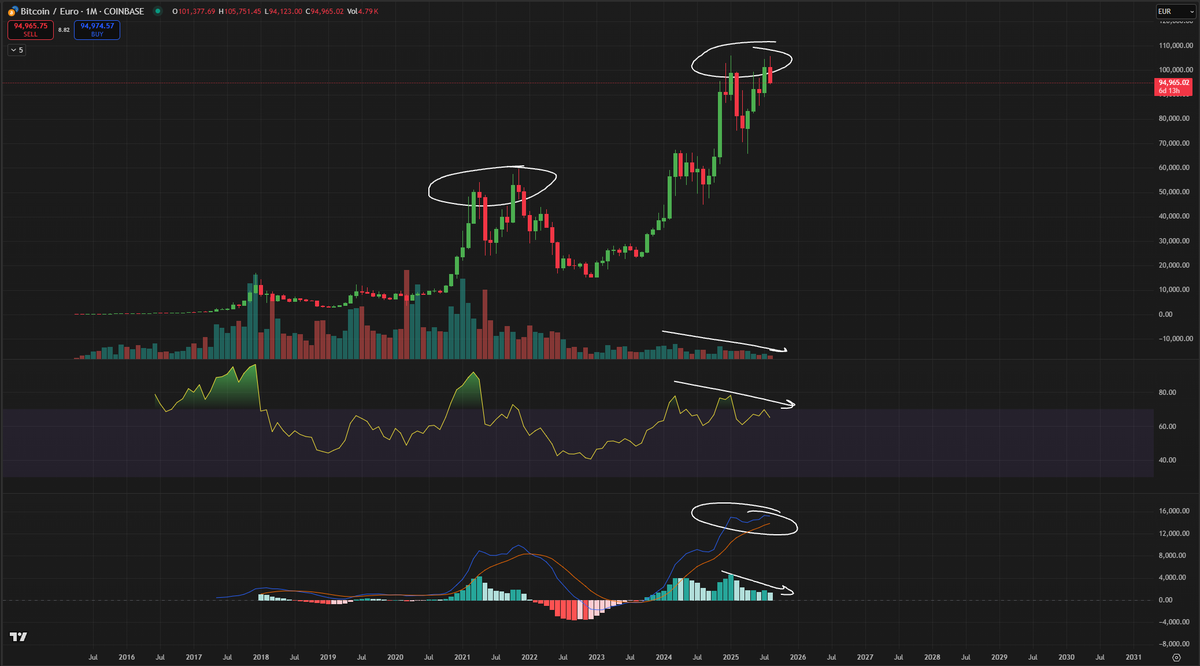 BTC / $EUR has not made a new ATH since last year. The only reason $BTC is  going up is due to the $DXY going down - its not creating new value