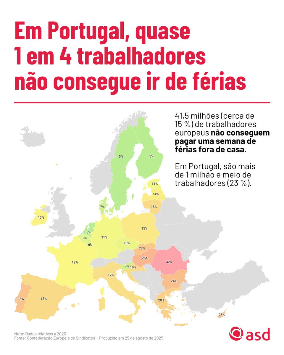 🔍 Em Portugal, quase 1 em 4 trabalhadores não consegue ir de férias.

São mais de 1 milhão e meio entre 41,5 milhões (cerca de 15 %) de trabalhadores europeus que não conseguem pagar uma semana de férias fora de casa.+