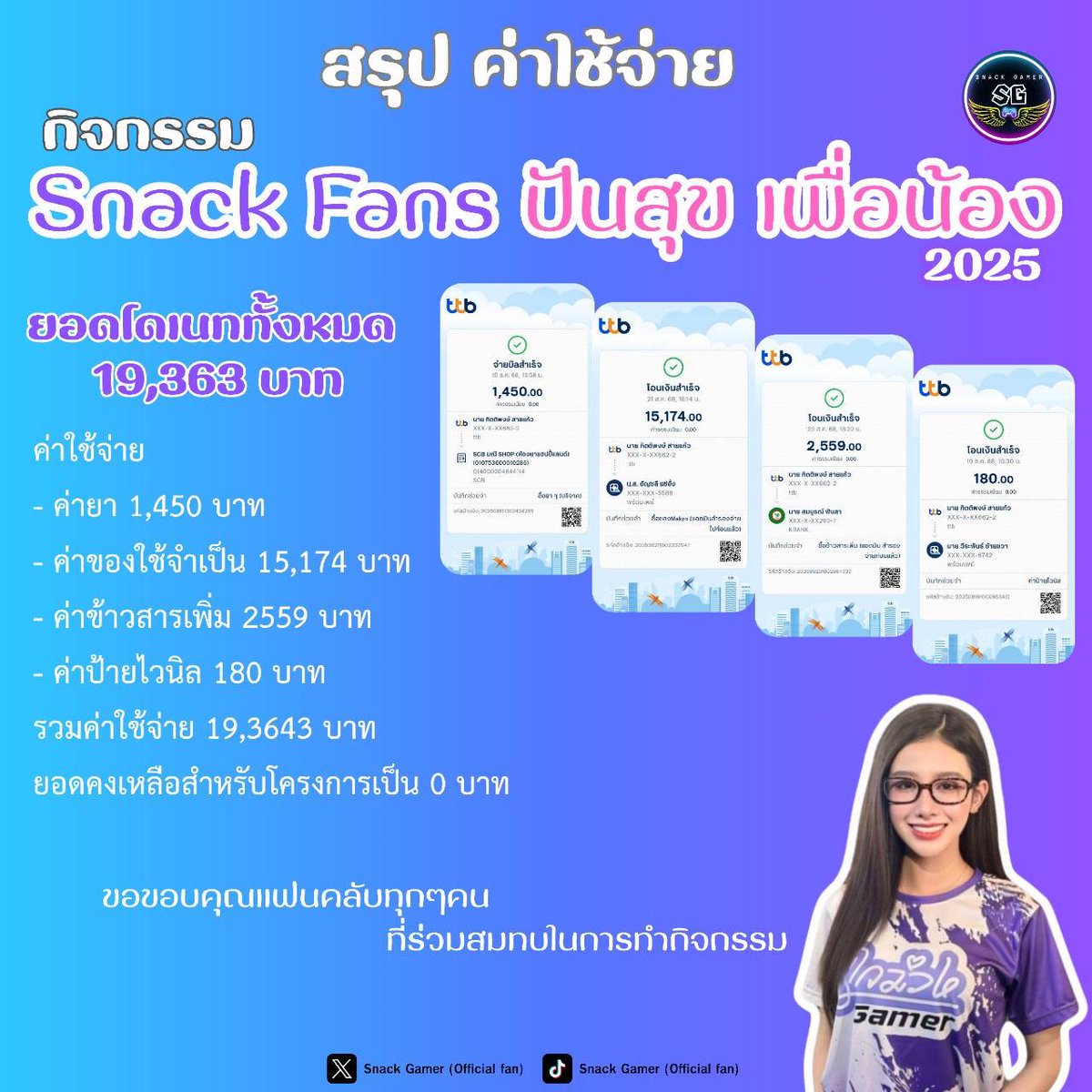 GamerOfficial31's tweet image. Snack Gamer ขอขอบคุณแฟนคลับของน้องสแน็ก อัจฉรีย์ ทั้งที่ร่วมโดเนท สั่งซื้อสติ๊กเกอร์ เสื้อ และนำสิ่งของมาร่วมบริจาค พร้อมทั้งเดินทางมาร่วมกิจกรรมในครั้งนี้💜🙏

และ ขออนุญาตสรุปยอดค่าใช้จ่ายของกิจกรรม SNACK FANS ปันสุขเพื่อน้อง เป็นจำนวนเงิน 19,363 บาท…