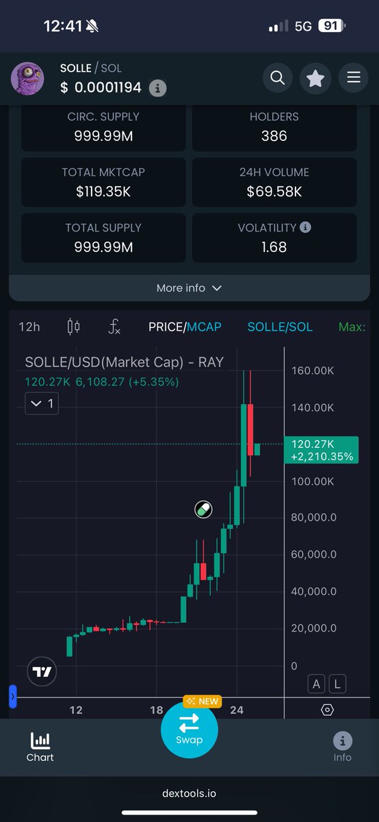 Mc_BasedFace's tweet photo. @cottonxbt $SOLLE. On a self appointed admission to become the mascot for $SOL. Just like $BITTY did for BTC. 
Just look at how strong that chart is, holding strong at 120k MC https://t.co/wrl7qRSIsW