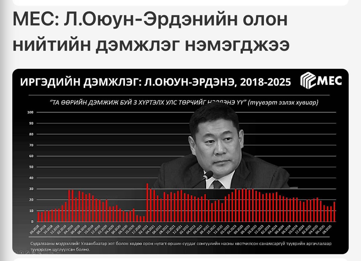 Ер нь жиргээний тэжээвэрүүд л сүрэглэн муулж дайраад бдаг болохоос биш яг иргэдийн дунд бол Оюун-Эрдэнэ, Нямбаатар хоёрын ретинг аймар шдээ. Тийм ч учраас МАН 2024 оны сонгуульд Оюун-Эрдэнийнхээ ачаар дахин ялалт байгуулж чадсан юм. Даанч тэрийгээ ойлгохгүй шалтаглаж, хуйвалдаж