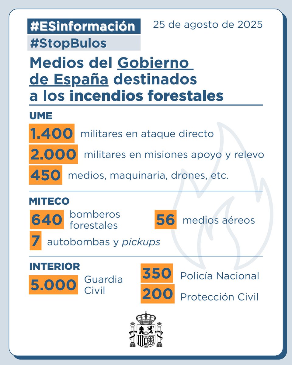 La Moncloa (@desdelamoncloa) on Twitter photo El Gobierno mantiene a disposición de las CC.AA. los recursos para luchar contra 14 incendios que siguen activos en Situación Operativa 2 en Castilla y León, Asturias y Galicia.
Efectivos de <a href="/UMEgob/">UME</a>, <a href="/mitecogob/">Transición Ecológica y Reto Demográfico</a>, <a href="/interiorgob/">Ministerio del Interior</a> y <a href="/Defensagob/">Ministerio Defensa</a> desplegados a día de hoy, 25 de agosto👇 El Gobierno mantiene a disposición de las CC.AA. los recursos para luchar contra 14 incendios que siguen activos en Situación Operativa 2 en Castilla y León, Asturias y Galicia.
Efectivos de <a href="/UMEgob/">UME</a>, <a href="/mitecogob/">Transición Ecológica y Reto Demográfico</a>, <a href="/interiorgob/">Ministerio del Interior</a> y <a href="/Defensagob/">Ministerio Defensa</a> desplegados a día de hoy, 25 de agosto👇