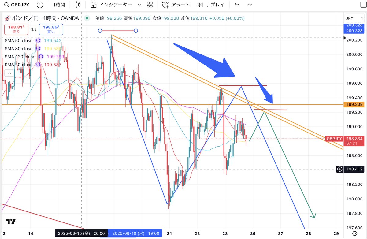 ポン円の4時間チャート。
実はポン円かなりこれから下がる可能性があると見てます！

オレンジのトレンドラインが意識され、
4時間で安値がきり下がってくれば！ですので、そのシナリオを想定してます。

ちなみに一旦大きく下がってダウ転換が起きたか？の高値きり下がりなので。