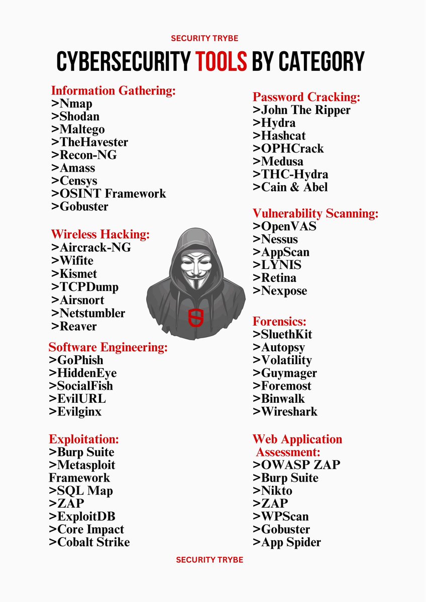 Cybersecurity Tools by Category