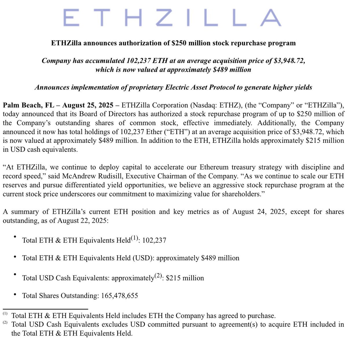 ETHZ ETHZilla announces authorization of $250 million stock repurchase  program Now holds 102,237 $ETH at an average price of $3,948.72/ETH:  https://t.co/hYhUyVhio3