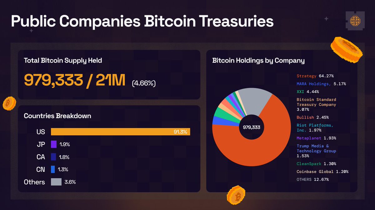 🤫 Bitcoin is becoming more decentralized

Public companies now hold 4.66% of the entire Bitcoin supply, which is around $100 billion. (most US based).

This trend brings more people into the web3 ecosystem.

Users who seek full decentralization with all the perks of Bitcoin