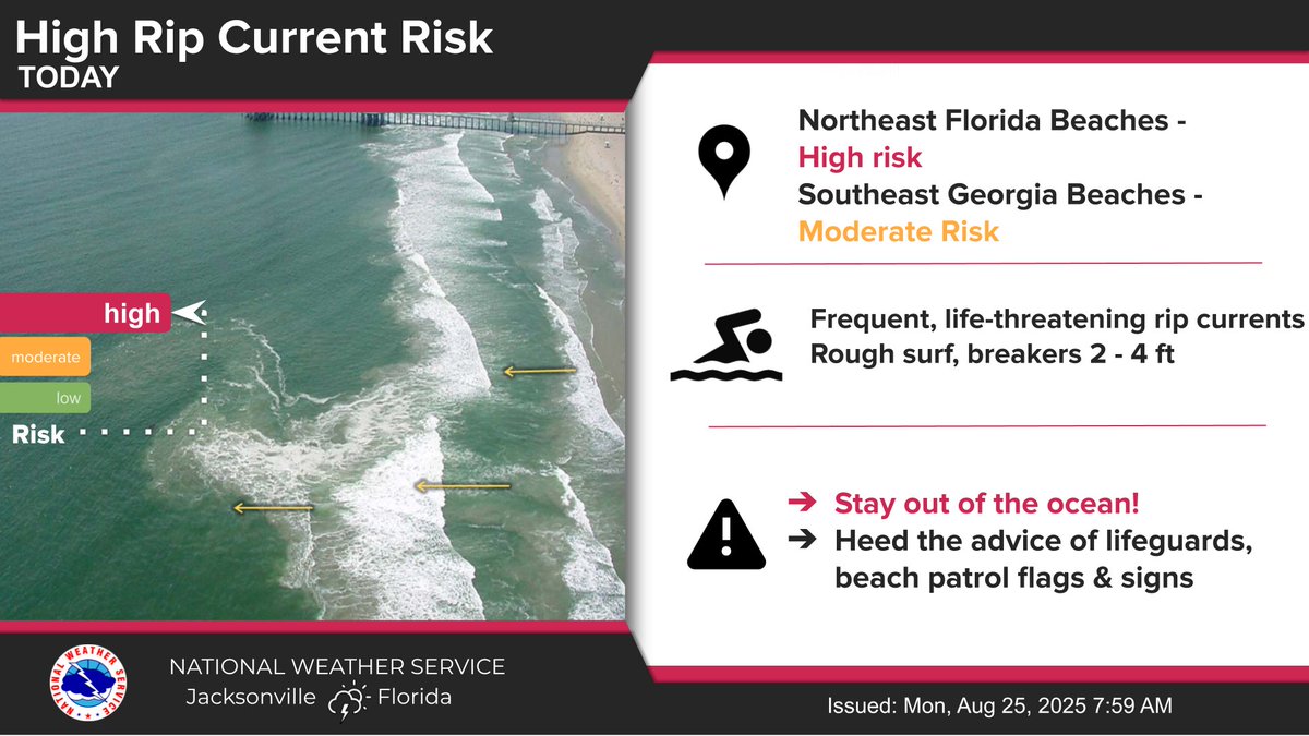 🚩High risk of rip currents today for the NE FL beaches, and a moderate risk for SE GA beaches. 
🌊Rip currents can sweep strong swimmers away from the shore. Heed the advice of lifeguards, beach patrol flags, and signs. 
When in doubt, don't go out!