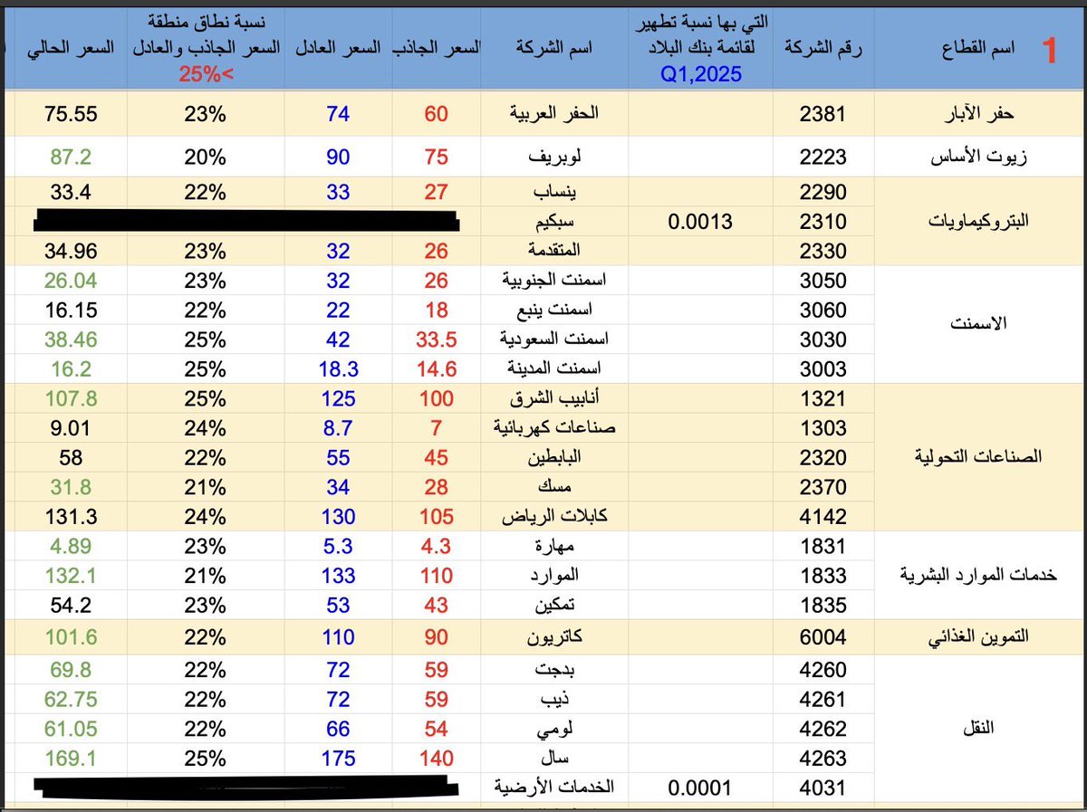 abdulrhman93's tweet photo. 📌 عدلت لكم التقييم لبعض الشركات، بعد نتائج الربع الثاني:

ركز إذا تحسّنت نتائج شركة بشكل يفوق التوقعات، فـ المنطقة العادلة تتحرك للأعلى، والعكس صحيح.

🔎 تابع نتائج شركتك كل ربع، وراقب التغيرات في الأداء والتوزيعات

📊 التقييمات المرفقة
هي اجتهادات باستخدام التحليل المالي والأساسي بعد قراءة القوائم والتقارير.

🎯 الهدف: يكون عندك بداية للشركات الجيدة، تبدأ تقرأ فيها وتقيمها وتتابع تقييمك

دمتم بود 🌿