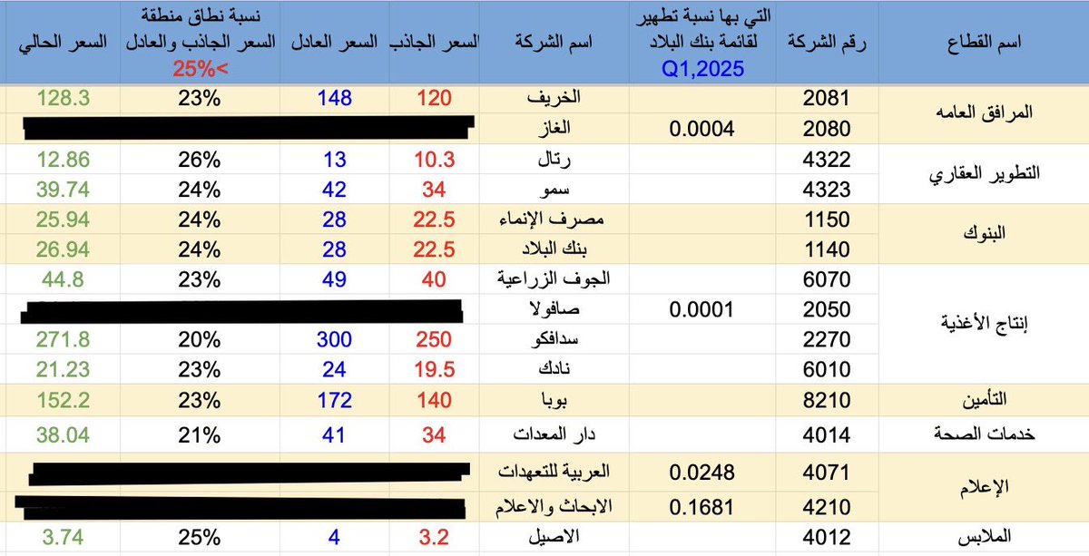 abdulrhman93's tweet photo. 📌 عدلت لكم التقييم لبعض الشركات، بعد نتائج الربع الثاني:

ركز إذا تحسّنت نتائج شركة بشكل يفوق التوقعات، فـ المنطقة العادلة تتحرك للأعلى، والعكس صحيح.

🔎 تابع نتائج شركتك كل ربع، وراقب التغيرات في الأداء والتوزيعات

📊 التقييمات المرفقة
هي اجتهادات باستخدام التحليل المالي والأساسي بعد قراءة القوائم والتقارير.

🎯 الهدف: يكون عندك بداية للشركات الجيدة، تبدأ تقرأ فيها وتقيمها وتتابع تقييمك

دمتم بود 🌿