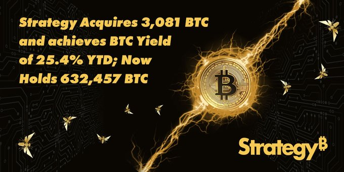 Strategy acquires 3,081 BTC and achieves 25.4% YTD BTC yield, now holds 632,457 BTC