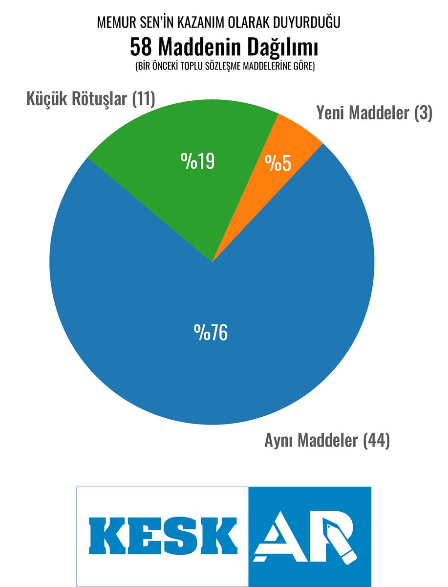 ◼Maddeler Yalan, Yoksulluk Gerçek! 
◼Memur Sen'in 58 madde kazanımı ile ilgili GERÇEKLER👇
58 maddenin 44’ü; 2023’te Hakem Kurulu Kararındaki Maddeler ile noktasına, virgülüne kadar birebir aynı.
Sadece 3 madde yeni maddedir.