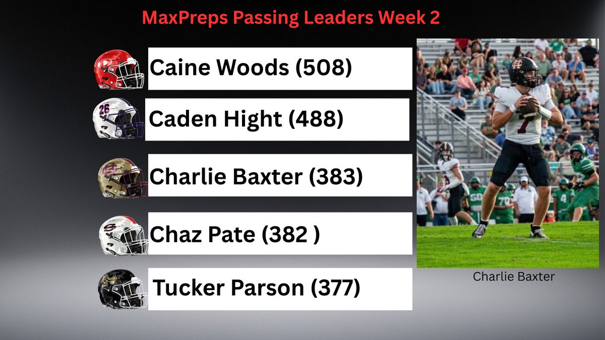NwGa Football (@nwgafootball) on Twitter photo Area Maxpreps Passing Leaders thru Week 2
<a href="/CaineWoods2028/">Caine Woods</a> <a href="/Cadenhight1/">Caden Hight</a> <a href="/charliebaxterqb/">Charlie Baxter</a> <a href="/ChazPate5/">Chaz Pate</a> .. Tucker Parson (Rockmart) Area Maxpreps Passing Leaders thru Week 2
<a href="/CaineWoods2028/">Caine Woods</a> <a href="/Cadenhight1/">Caden Hight</a> <a href="/charliebaxterqb/">Charlie Baxter</a> <a href="/ChazPate5/">Chaz Pate</a> .. Tucker Parson (Rockmart)