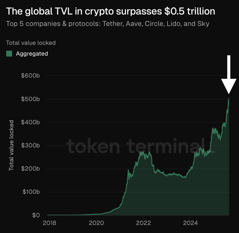 Chart illustrating the growth of global TVL in crypto surpassing $0.5 trillion, highlighting top protocols like Tether, Aave, Circle, Lido, and Sky