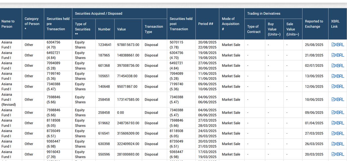 shiladitya4u's tweet image. Constant selling by this fund in Transrail.
Overall, the company is doing great and the sector is in major tailwinds. On my watchlist.

#transrail